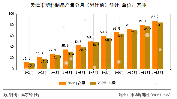 天津市塑料制品产量分月（累计值）统计