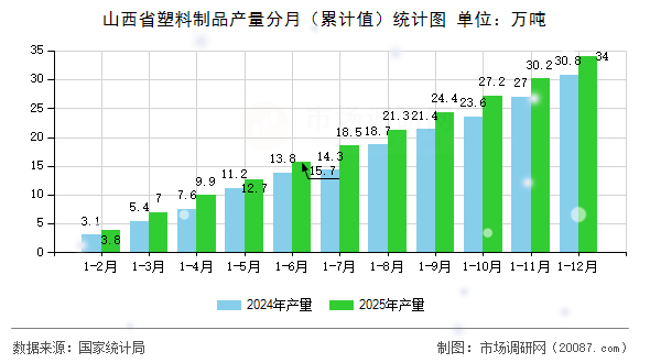 山西省塑料制品产量分月（累计值）统计图