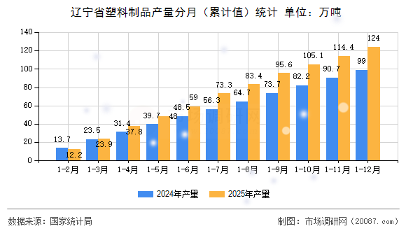 辽宁省塑料制品产量分月（累计值）统计