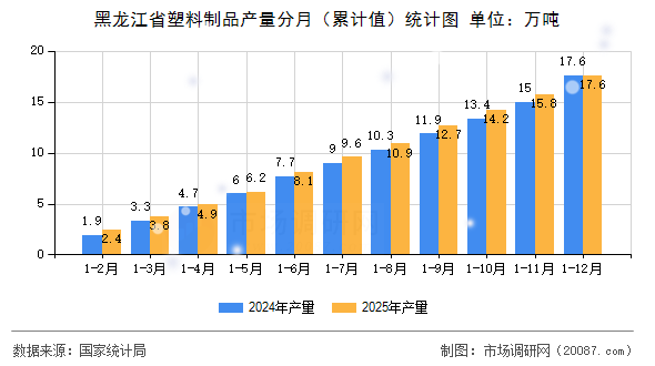 黑龙江省塑料制品产量分月（累计值）统计图