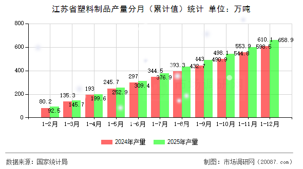 江苏省塑料制品产量分月(累计值)统计 江苏省塑料制品产量分月(累计值)统计