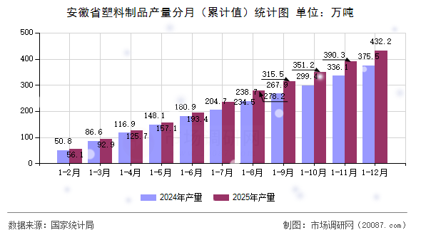 安徽省塑料制品产量分月(累计值)统计图 安徽省塑料制品产量分月(累计值)统计图