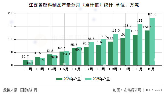 江西省塑料制品产量分月（累计值）统计