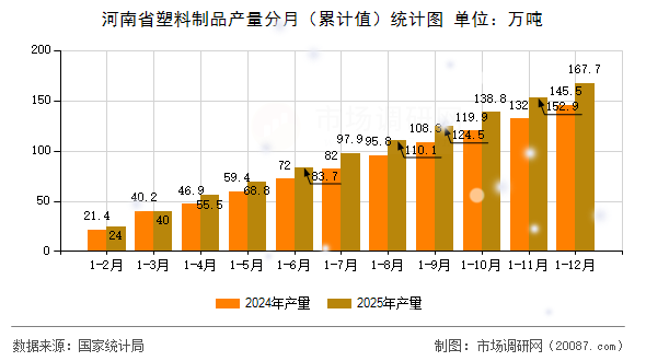 河南省塑料制品产量分月(累计值)统计图 河南省塑料制品产量分月(累计值)统计图