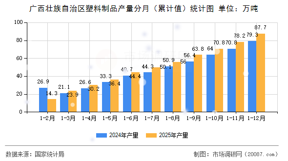 广西壮族自治区塑料制品产量分月（累计值）统计图