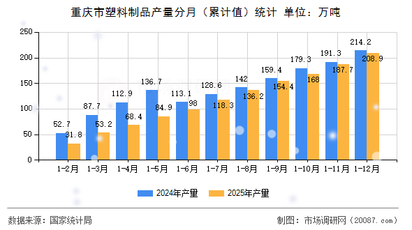 重庆市塑料制品产量分月(累计值)统计 重庆市塑料制品产量分月(累计值)统计