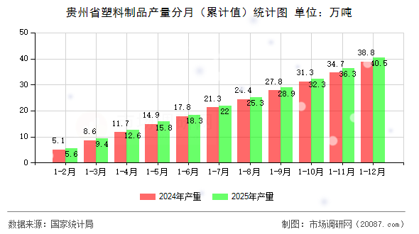 贵州省塑料制品产量分月（累计值）统计图