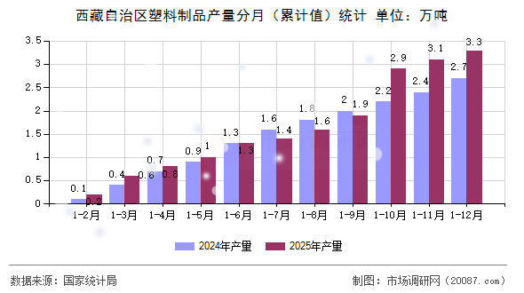 西藏自治区塑料制品产量分月（累计值）统计