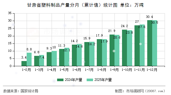 甘肃省塑料制品产量分月（累计值）统计图