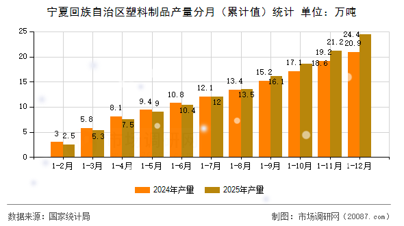 宁夏回族自治区塑料制品产量分月(累计值)统计 宁夏回族自治区塑料制品产量分月(累计值)统计