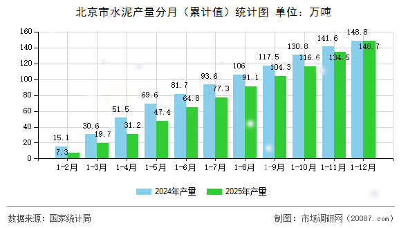 北京市水泥产量分月（累计值）统计图