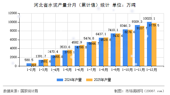 河北省水泥产量分月（累计值）统计