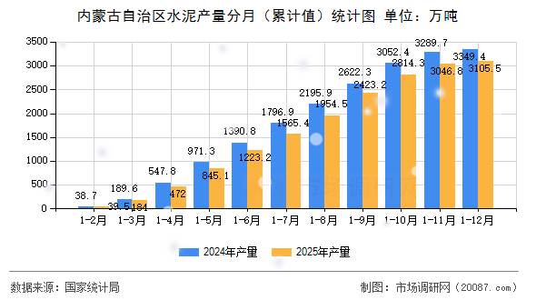 内蒙古自治区水泥产量分月(累计值)统计图 内蒙古自治区水泥产量分月(累计值)统计图