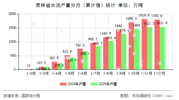 吉林省水泥产量分月(累计值)统计 吉林省水泥产量分月(累计值)统计