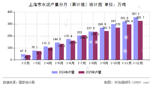 上海市水泥产量分月（累计值）统计图