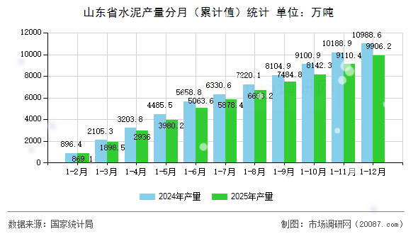 山东省水泥产量分月（累计值）统计