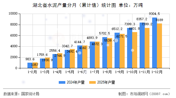 湖北省水泥产量分月（累计值）统计图