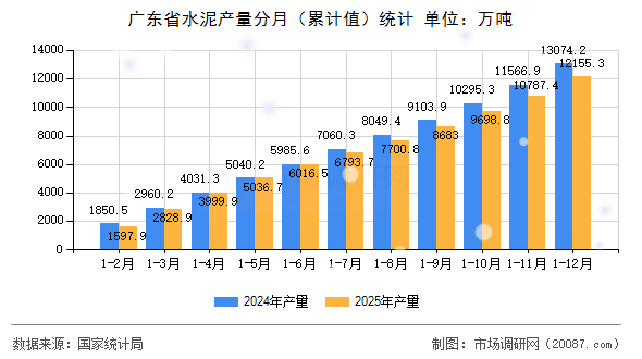 广东省水泥产量分月(累计值)统计 广东省水泥产量分月(累计值)统计