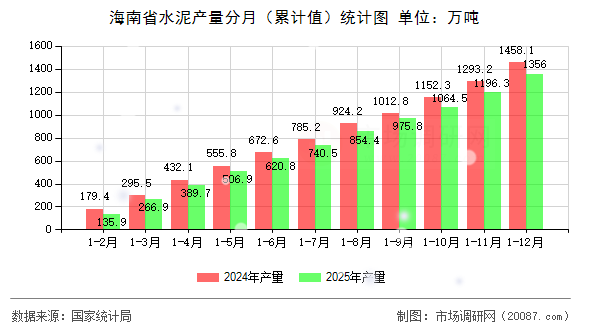 海南省水泥产量分月（累计值）统计图