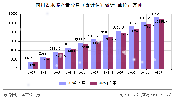 四川省水泥产量分月（累计值）统计