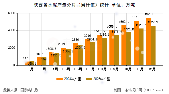 陕西省水泥产量分月(累计值)统计 陕西省水泥产量分月(累计值)统计