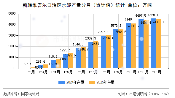 新疆维吾尔自治区水泥产量分月（累计值）统计