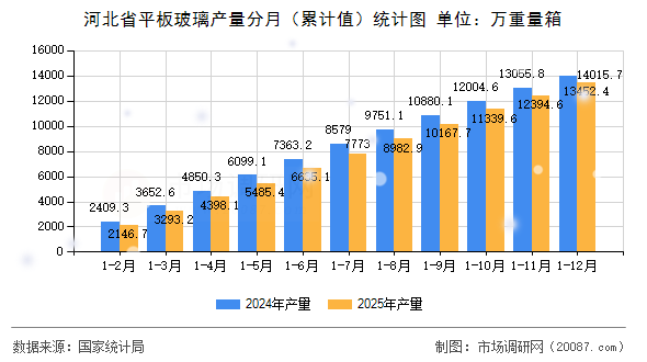河北省平板玻璃产量分月(累计值)统计图 河北省平板玻璃产量分月(累计值)统计图