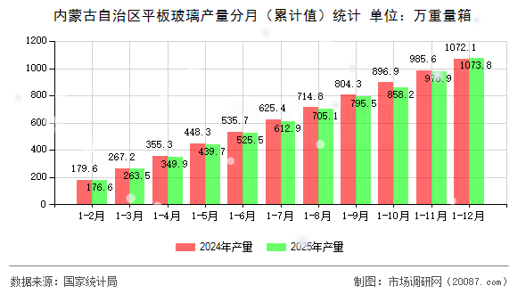 内蒙古自治区平板玻璃产量分月(累计值)统计 内蒙古自治区平板玻璃产量分月(累计值)统计