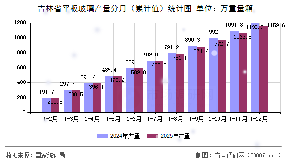 吉林省平板玻璃产量分月（累计值）统计图