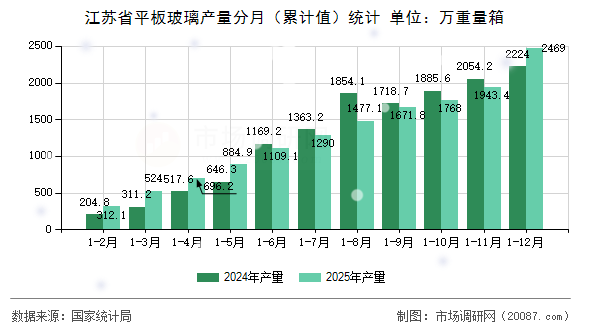 江苏省平板玻璃产量分月（累计值）统计