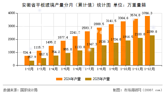 安徽省平板玻璃产量分月(累计值)统计图 安徽省平板玻璃产量分月(累计值)统计图