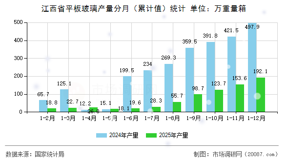 江西省平板玻璃产量分月（累计值）统计