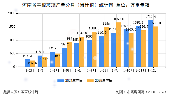 河南省平板玻璃产量分月(累计值)统计图 河南省平板玻璃产量分月(累计值)统计图