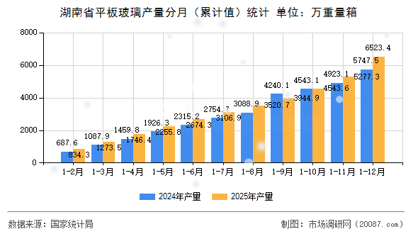 湖南省平板玻璃产量分月(累计值)统计 湖南省平板玻璃产量分月(累计值)统计