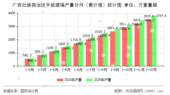 广西壮族自治区平板玻璃产量分月（累计值）统计图