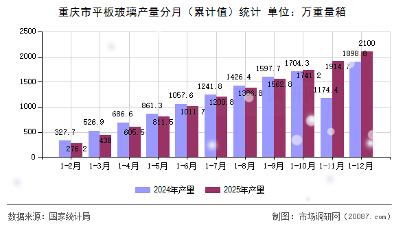 重庆市平板玻璃产量分月(累计值)统计 重庆市平板玻璃产量分月(累计值)统计