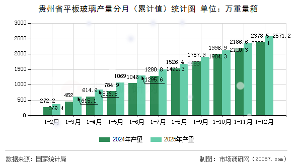 贵州省平板玻璃产量分月（累计值）统计图
