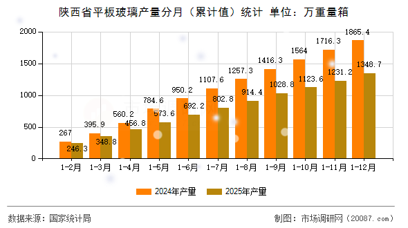 陕西省平板玻璃产量分月(累计值)统计 陕西省平板玻璃产量分月(累计值)统计
