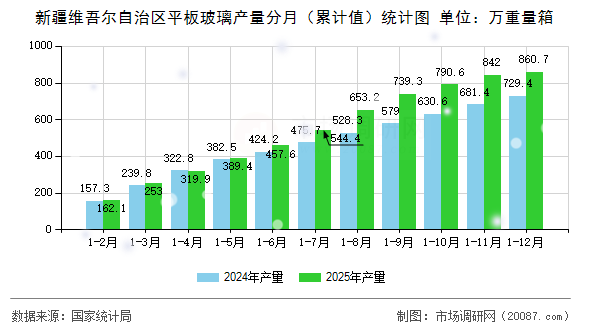 新疆维吾尔自治区平板玻璃产量分月（累计值）统计图