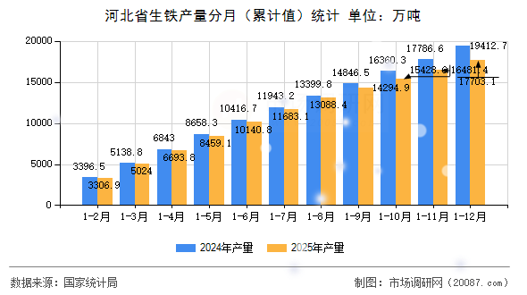 河北省生铁产量分月（累计值）统计