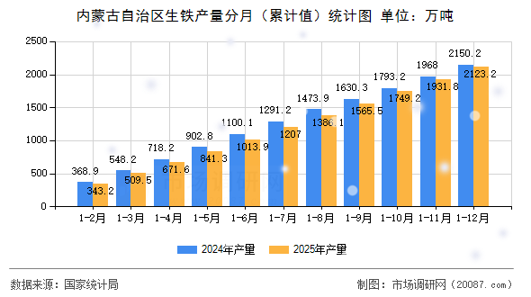 内蒙古自治区生铁产量分月(累计值)统计图 内蒙古自治区生铁产量分月(累计值)统计图