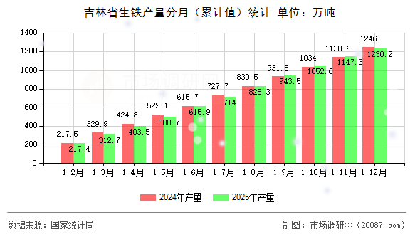 吉林省生铁产量分月(累计值)统计 吉林省生铁产量分月(累计值)统计