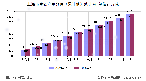 上海市生铁产量分月（累计值）统计图