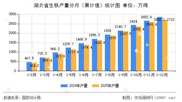 湖北省生铁产量分月（累计值）统计图