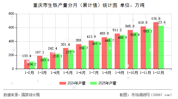 重庆市生铁产量分月（累计值）统计图