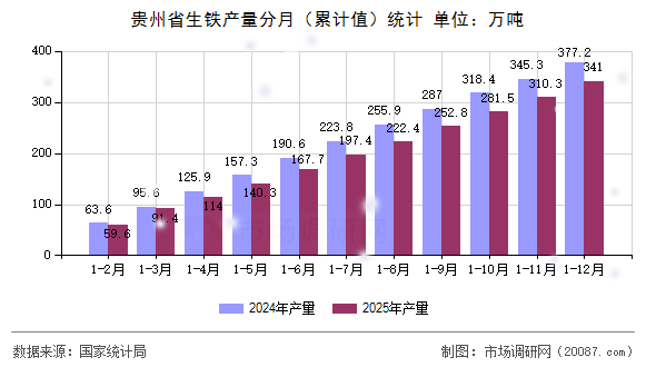 贵州省生铁产量分月（累计值）统计