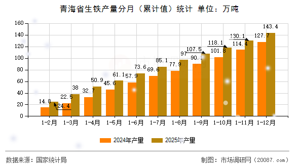 青海省生铁产量分月（累计值）统计