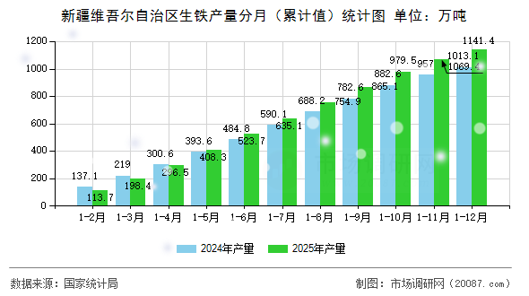 新疆维吾尔自治区生铁产量分月(累计值)统计图 新疆维吾尔自治区生铁产量分月(累计值)统计图