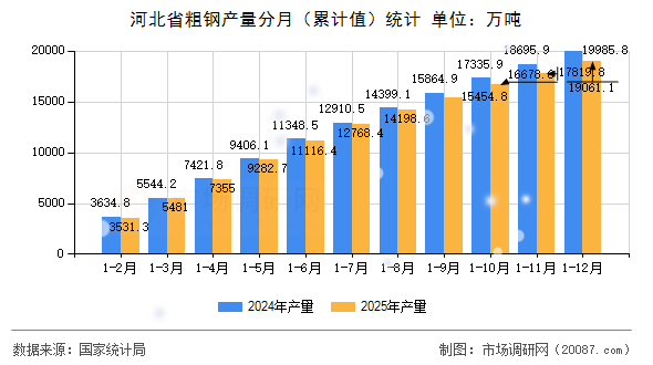 河北省粗钢产量分月(累计值)统计 河北省粗钢产量分月(累计值)统计