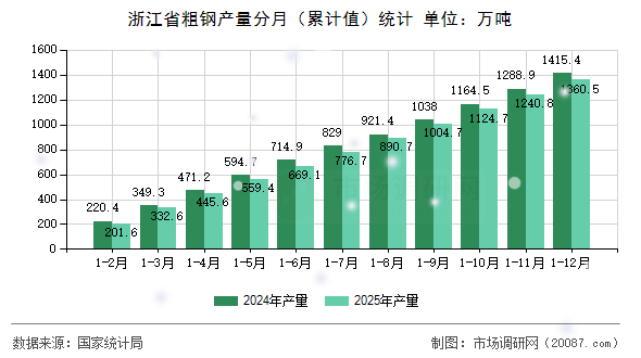 浙江省粗钢产量分月（累计值）统计